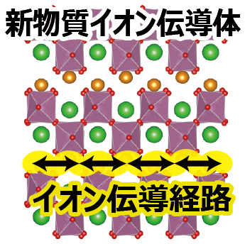 発見した新しいイオン伝導体の結晶構造とイオン伝導経路
