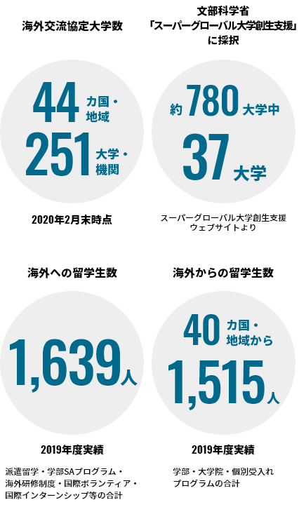 スーパーグローバル大学 法政のグローバルプログラム 法政大学 入試情報サイト